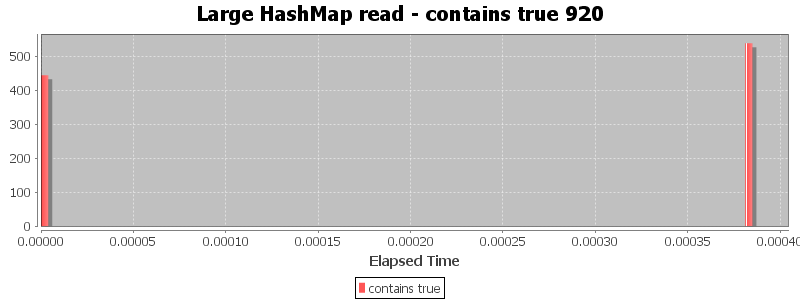 Large HashMap read - contains true 920